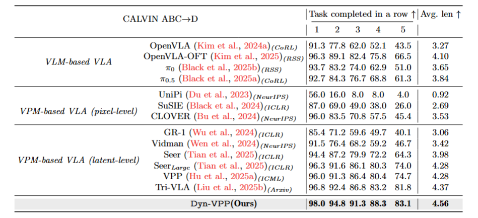 Performance on CALVIN ABC→D benchmark