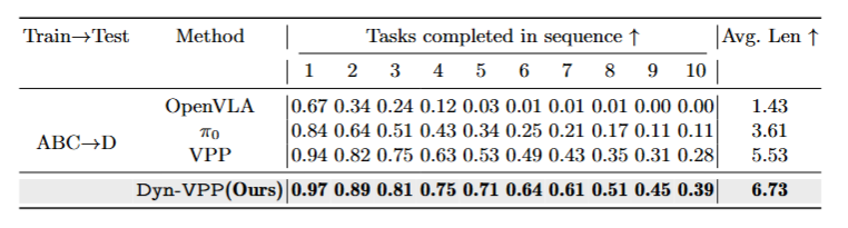 Performance on L-CALVIN