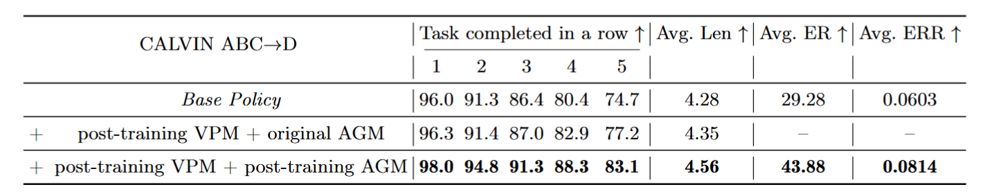 Effectiveness of improved visual dynamics on CALVIN ABC→D